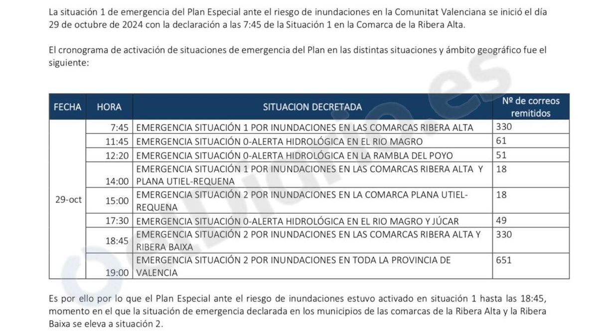 Cronología de los niveles de emergencia de la dana del 29 de octubre en un informe de la Generalitat remitido a la jueza.