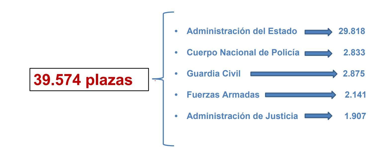 Reparto de puestos por destino de la nueva oferta de empleo público de 2023.