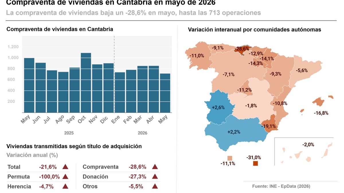 En Cantabria se vendieron 23 viviendas al día en mayo pero es la comunidad donde más cae la compraventa: un 28%