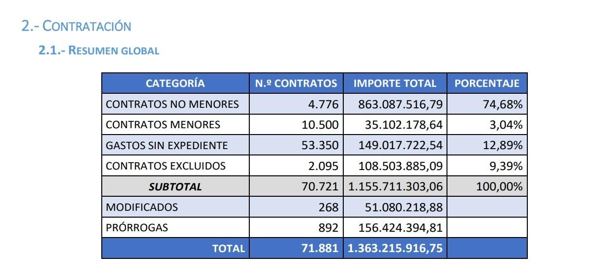 Tabla de contratos por modalidades y cuantías según la Intervención.