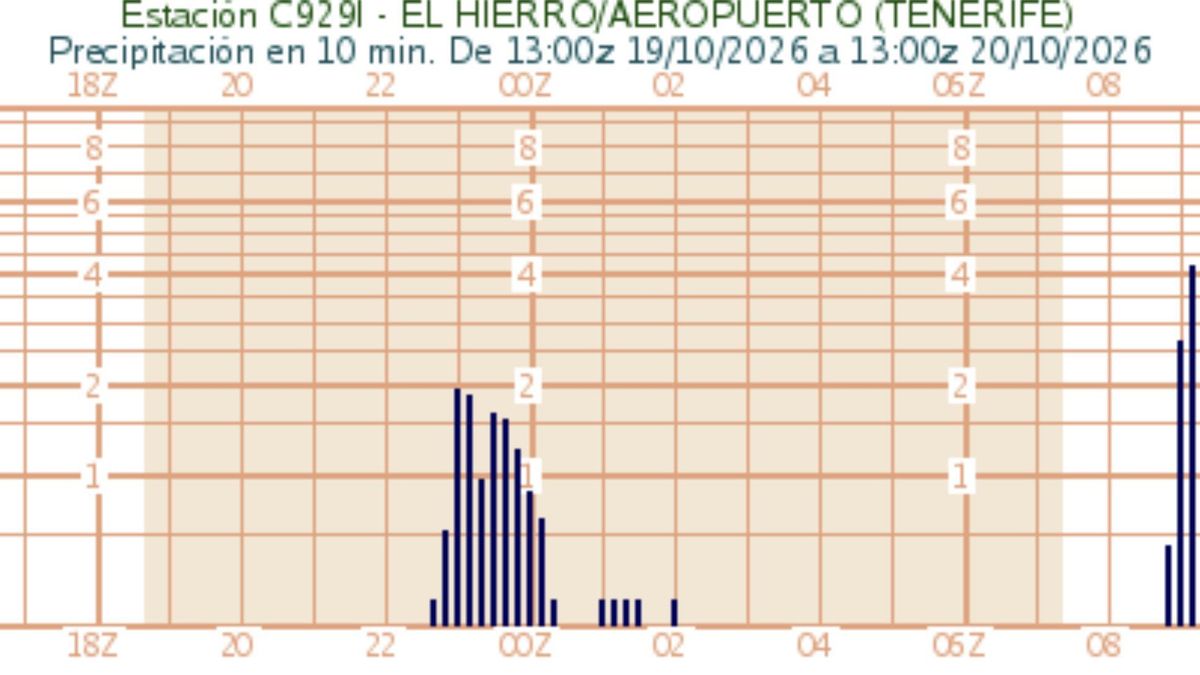 La lluvia desborda la previsión de Aemet: sube a naranja el aviso para El Hierro