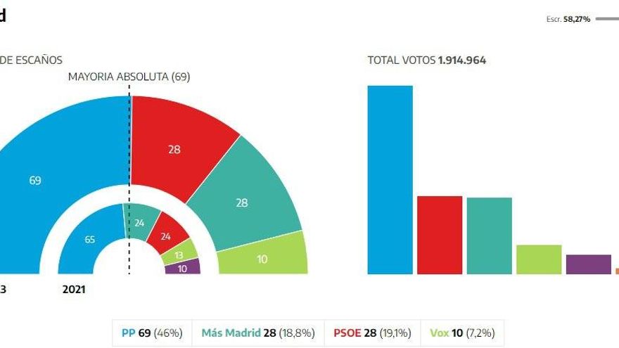 Madrid al 58% escrutado