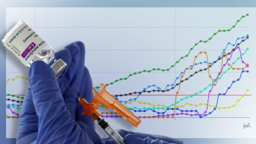 Quinta ola en Canarias: casi 14.500 contagios y tres veces más casos activos desde que decayó el estado de alarma