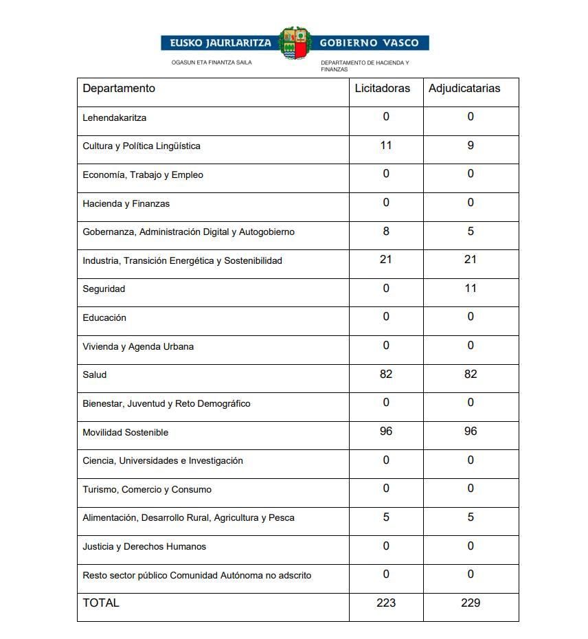 Otras adjudicaciones fuera del perfil del contratante