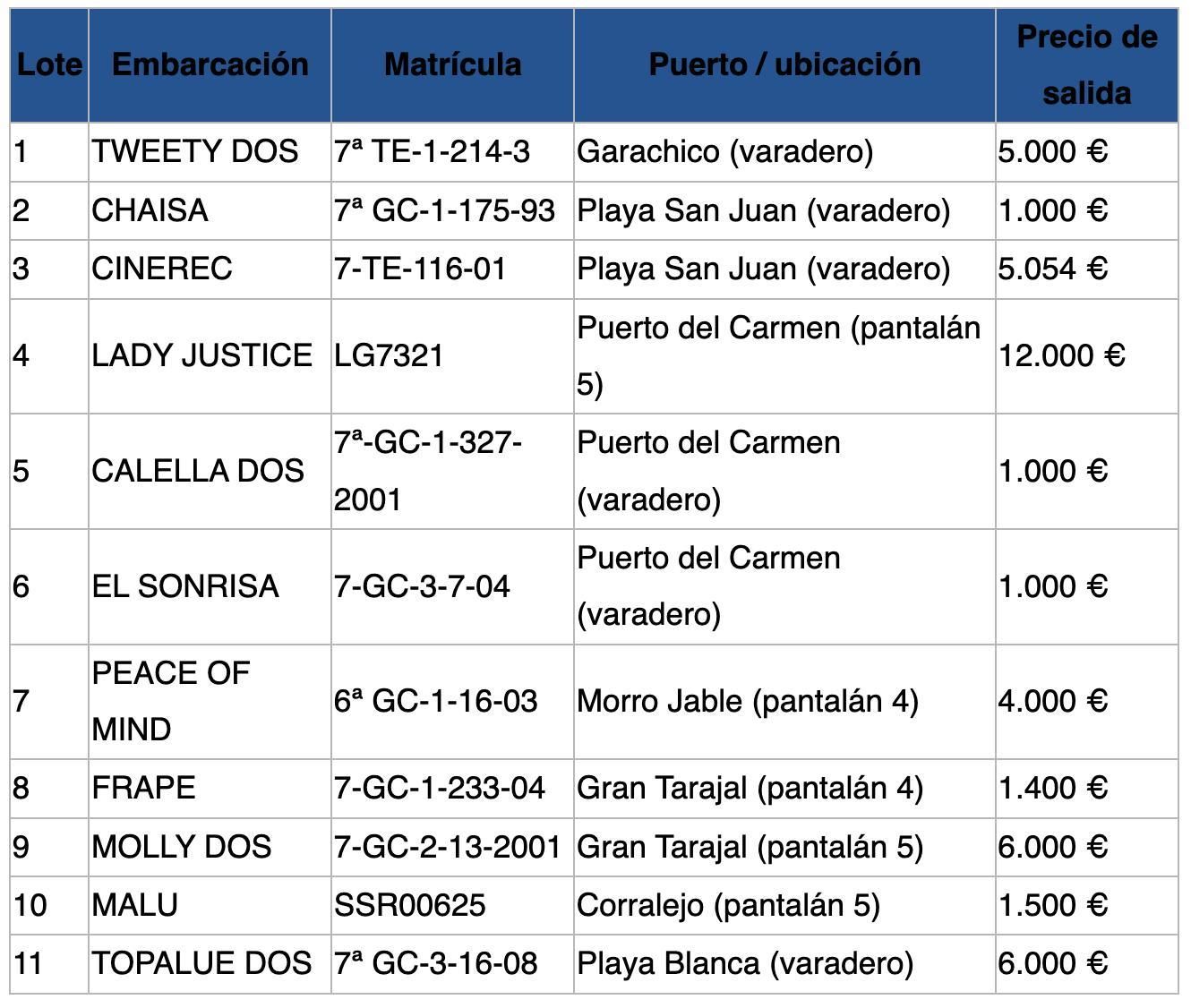 Lotes y precios de salida de las embarcaciones.