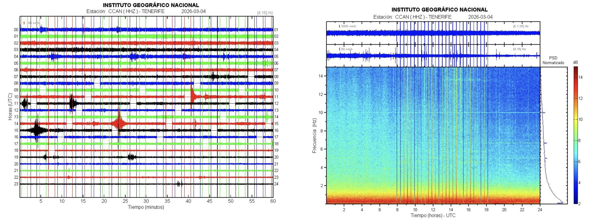 Señales sísmicas detectadas en el Teide en las últimas horas.