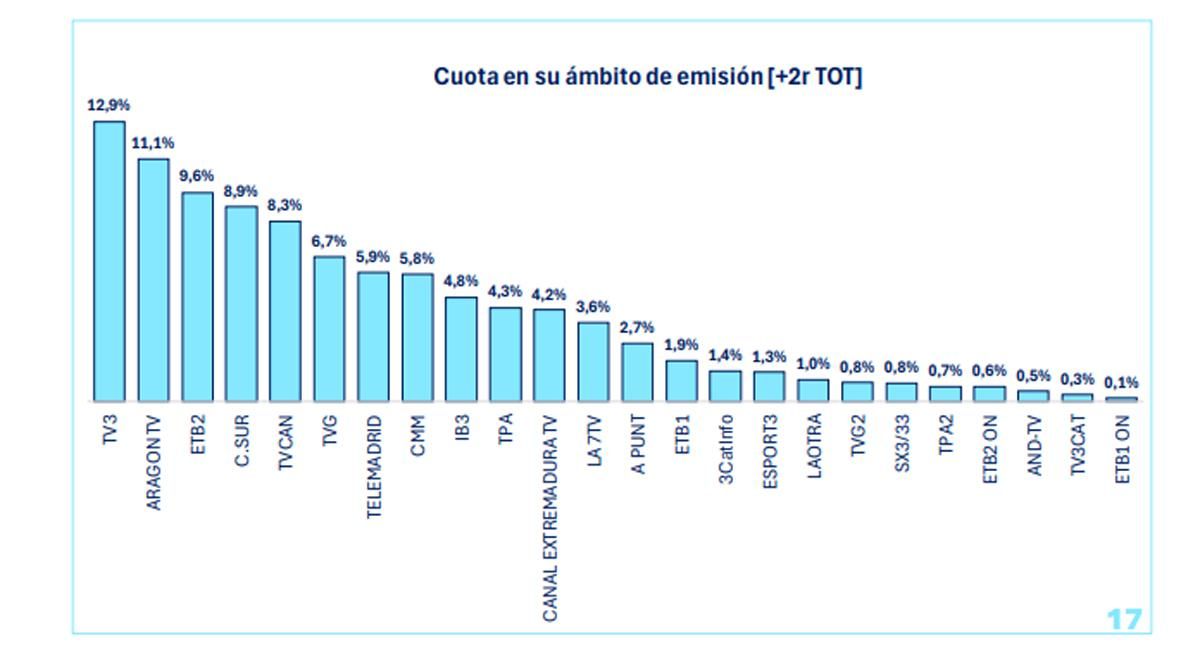 Ranking de cadenas autonómicas en junio de 2026