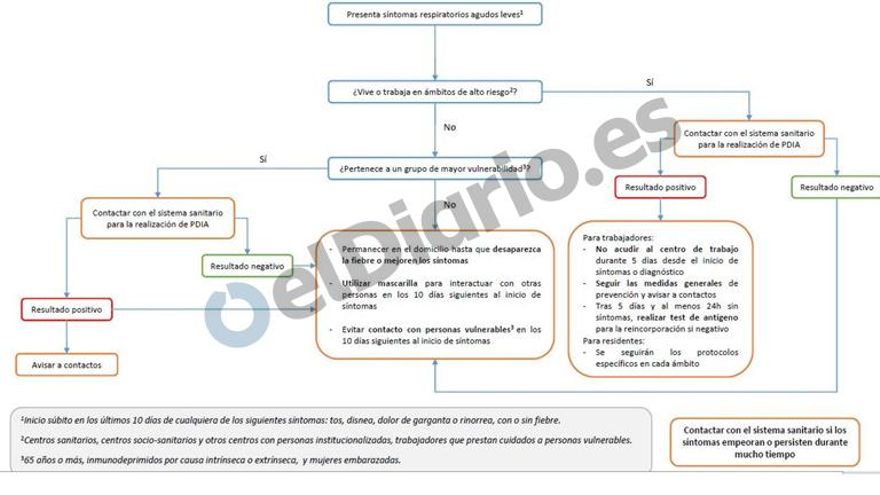 Algoritmo de manejo de casos leves de la nueva estrategia frente a la COVID-19.
