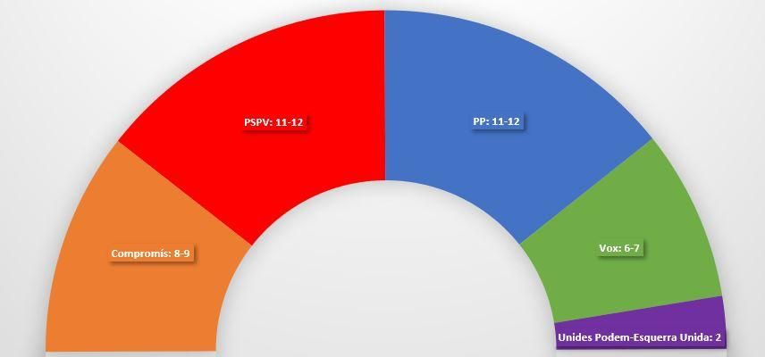 La distribución de escaños en las Corts por la circunscripción de Valencia.