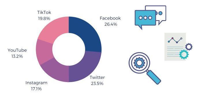 Porcentaje de comunicaciones realizadas a cada plataforma