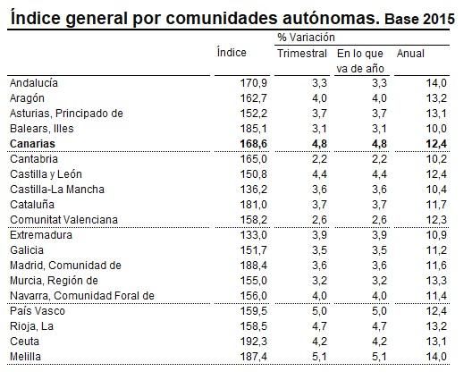 Fuente: Índice de Precios de Vivienda (IPV), primer trimestre de 2025, INE.