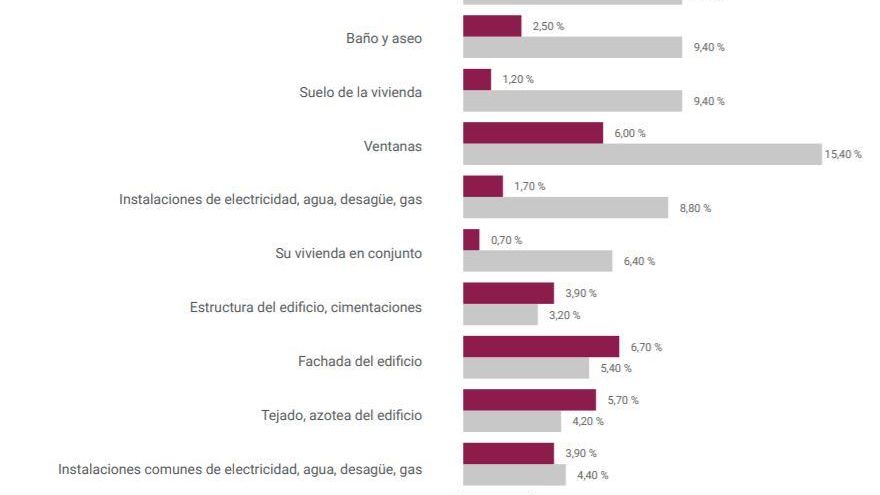 Estudio de la Generalitat Valenciana de las necesidades de vivienda.