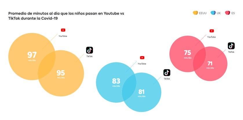 Minutos de uso al día de TikTok antes y durante la pandemia de COVID-19, en EEUU (amarillo), Reino Unido (azul) y España (rojo)