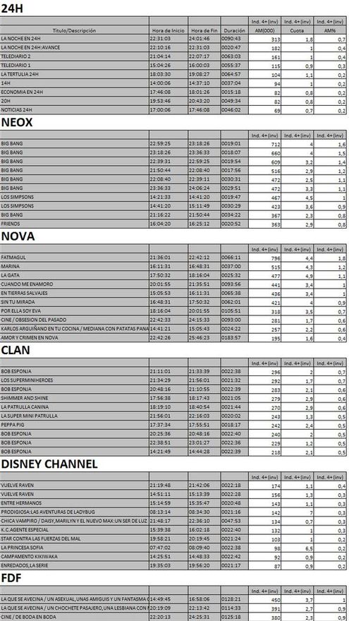 Top 10 cadenas TDT 5 de abril