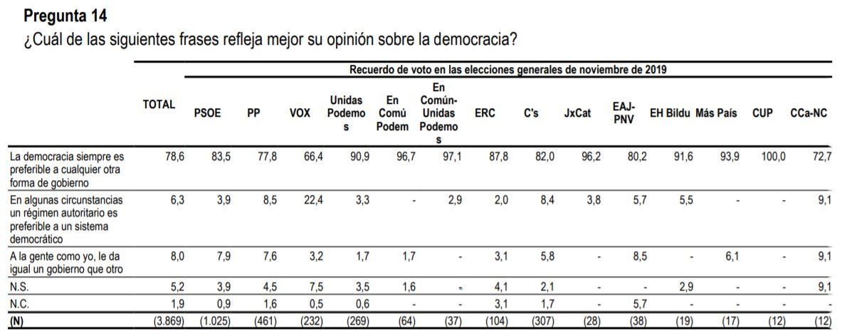 Pregunta del CIS sobre la democracia
