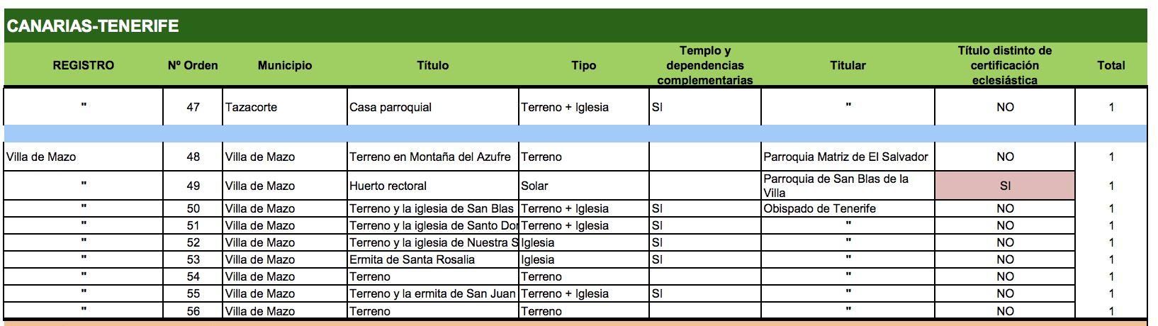 Relación de bienes inmatriculados por la Iglesia en La Palma