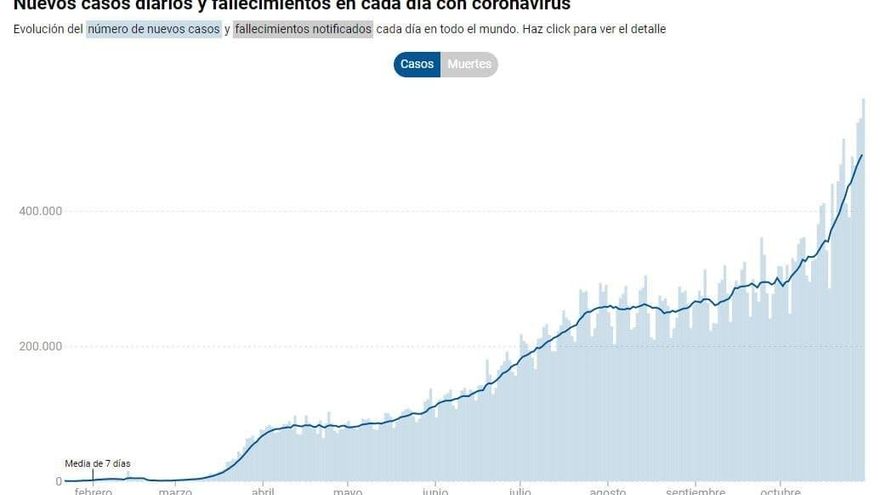 Casos diarios y fallecimientos