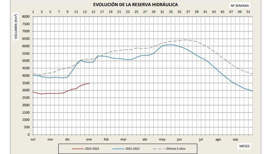 Los embalses de la cuenca del Ebro están al 44% de su capacidad y la cantidad de nieve es "deficitaria"