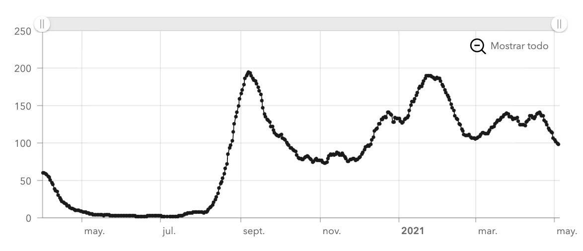 Gráfico sobre la incidencia acumulada a 14 días en Canarias en el que se reflejan las cuatro olas de contagios