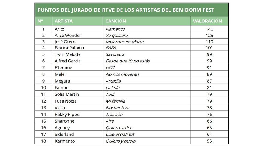 Valoraciones del jurado de RTVE a los candidatos al Benidorm Fest 2023