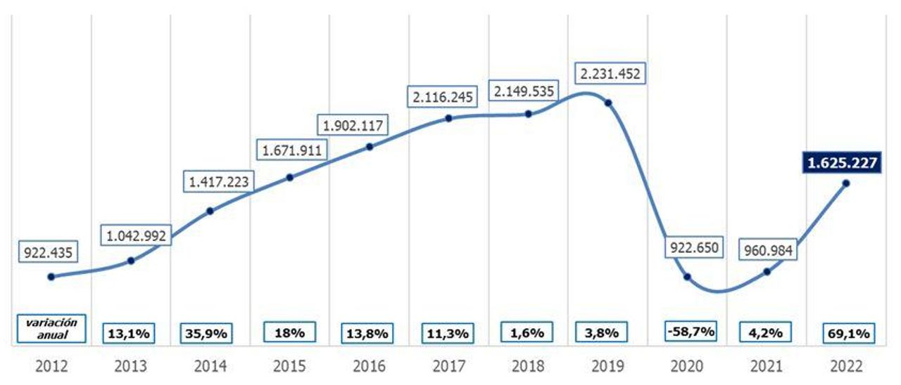 Evolución de la contratación durante los primeros semestres en hostelería