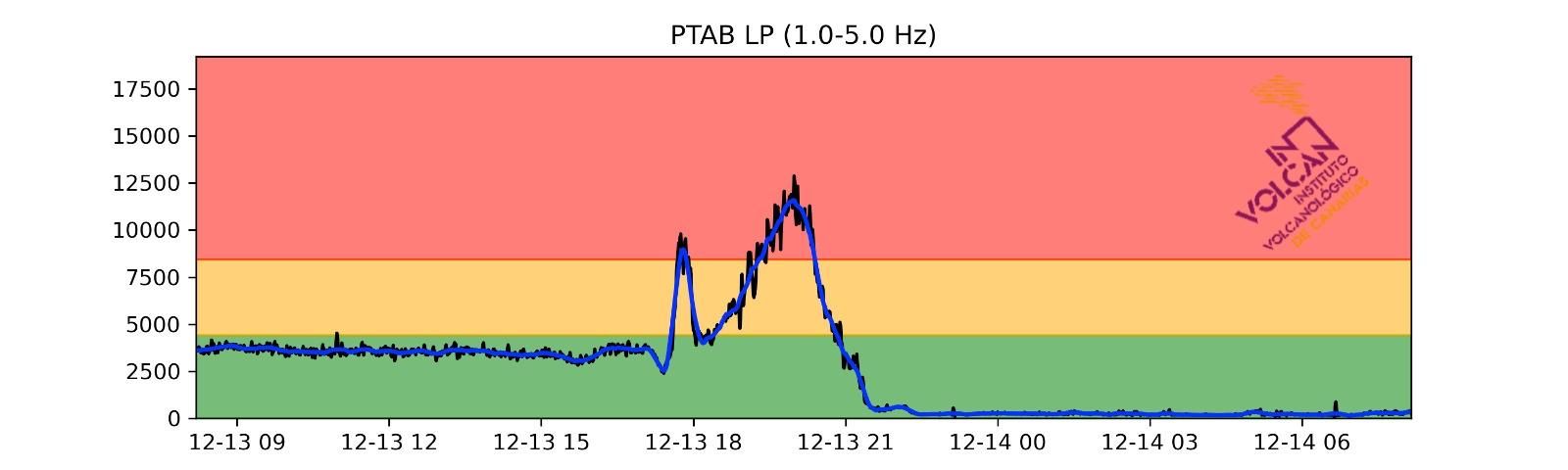 Gráfica de la señal del tremor de volcán de La Palma de las últimas horas.