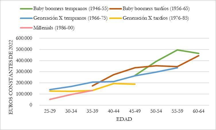 Gráfico 6. Cuánto patrimonio acumula cada generación a lo largo de su vida