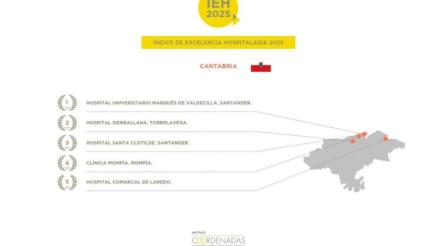 Hospitales cántabros en el Top 5 del Índice de Excelencia Hospitalaria 2025