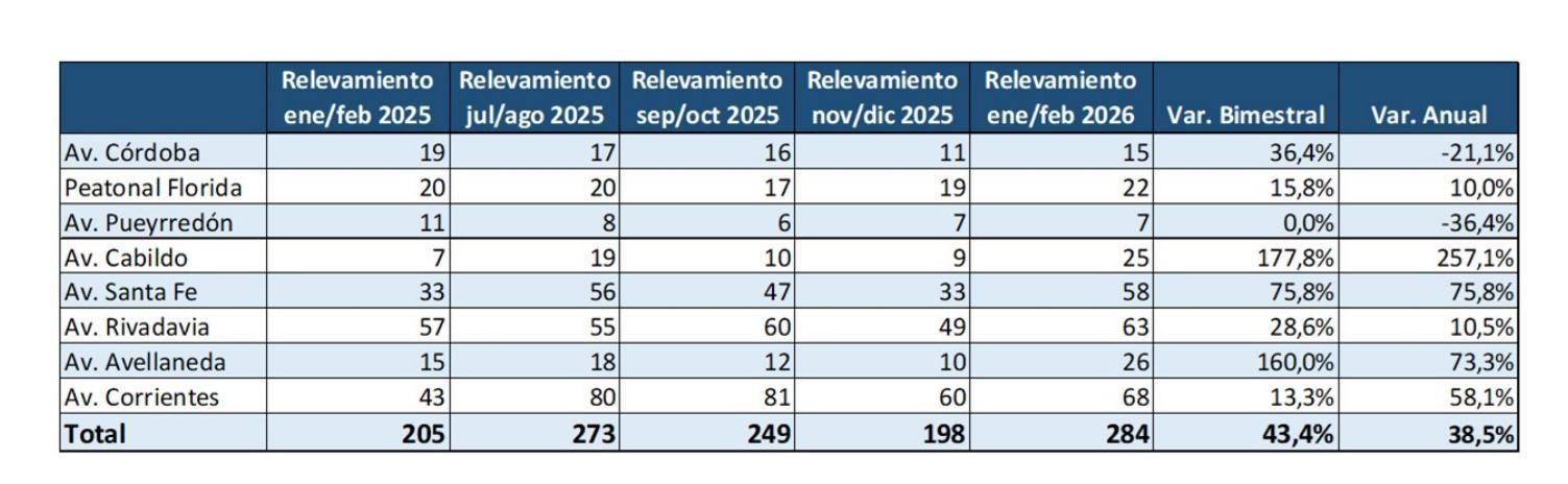 Relevamiento y detalle de locales vacíos en CABA.