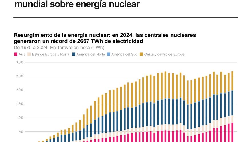 Von der Leyen equipara la energía nuclear a las renovables: "Es un error darles la espalda"