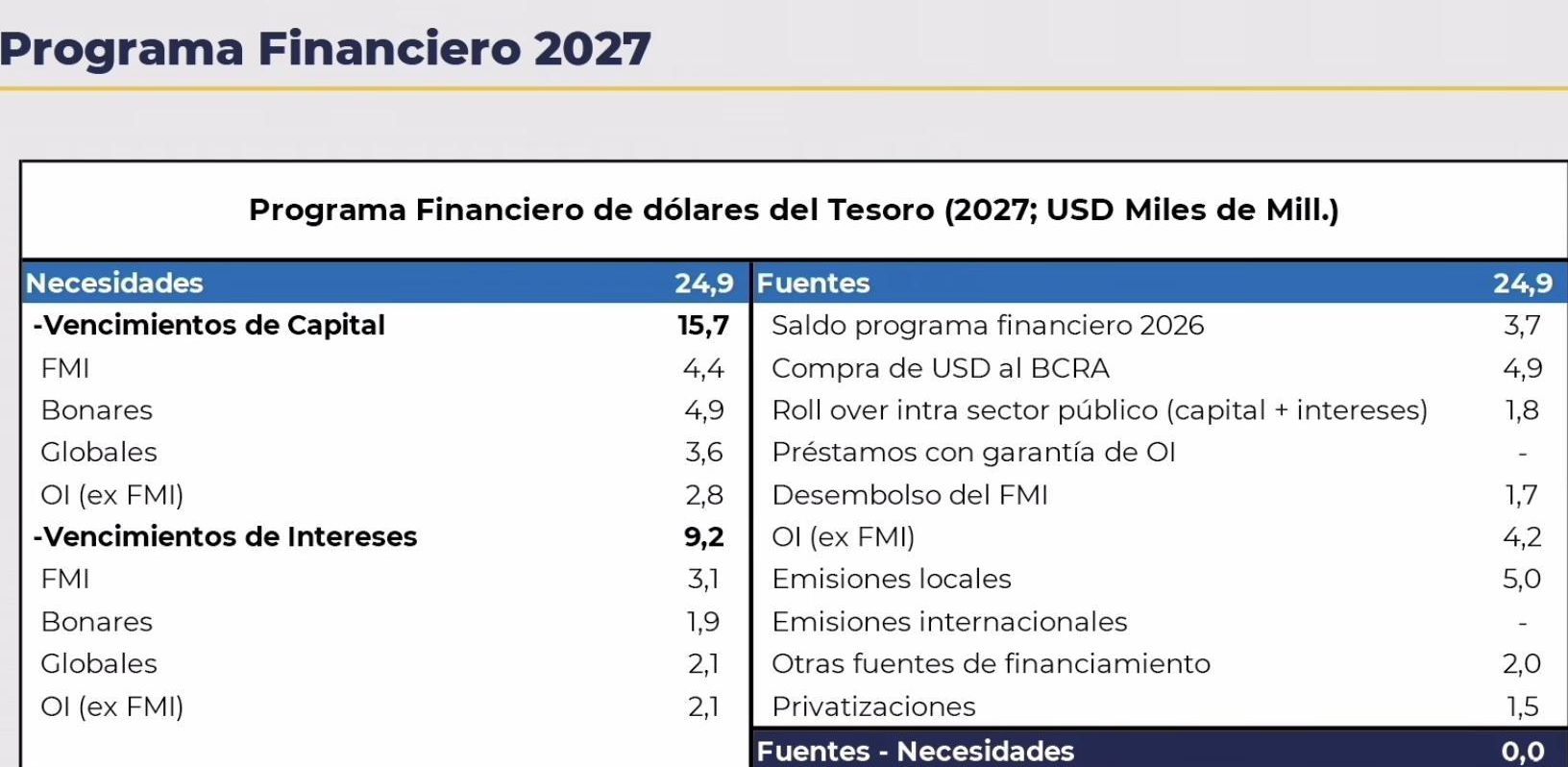 Necesidades y fuente de financiamiento 2027