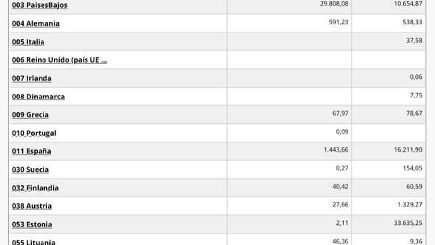 Extracto de la tabla del portal DataComex de Comercio de España, en la que se pueden comparar los datos de importaciones de todos los países de la UE