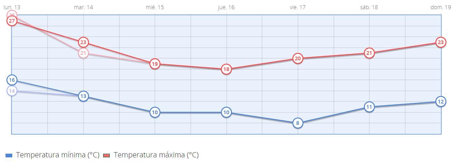 Temperaturas máximas y mínimas en Madrid ciudad durante esta semana