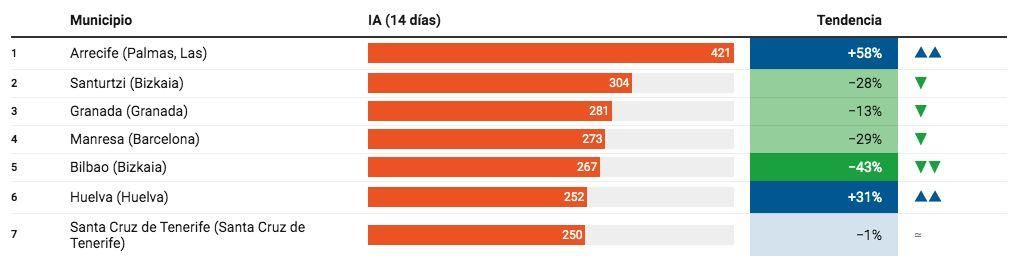 Ranking de las ciudades con más IA a 14 días de España