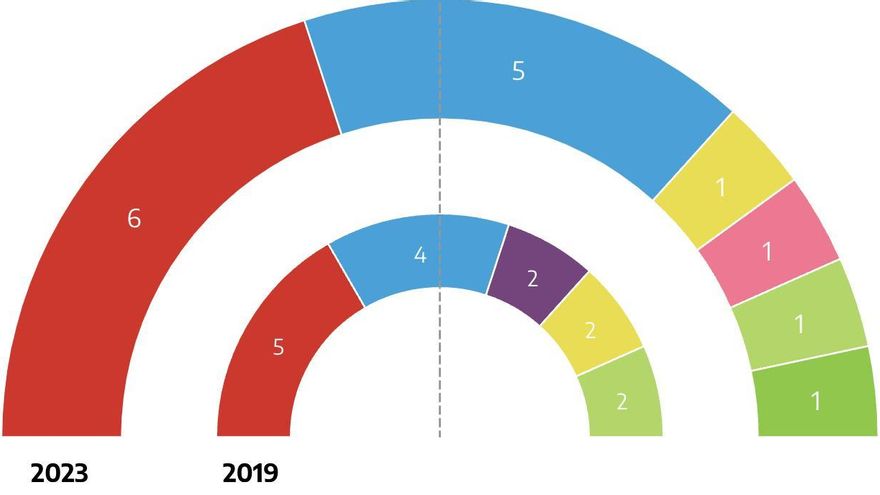 Reparto de escaños en Canarias con un 40% escrutado