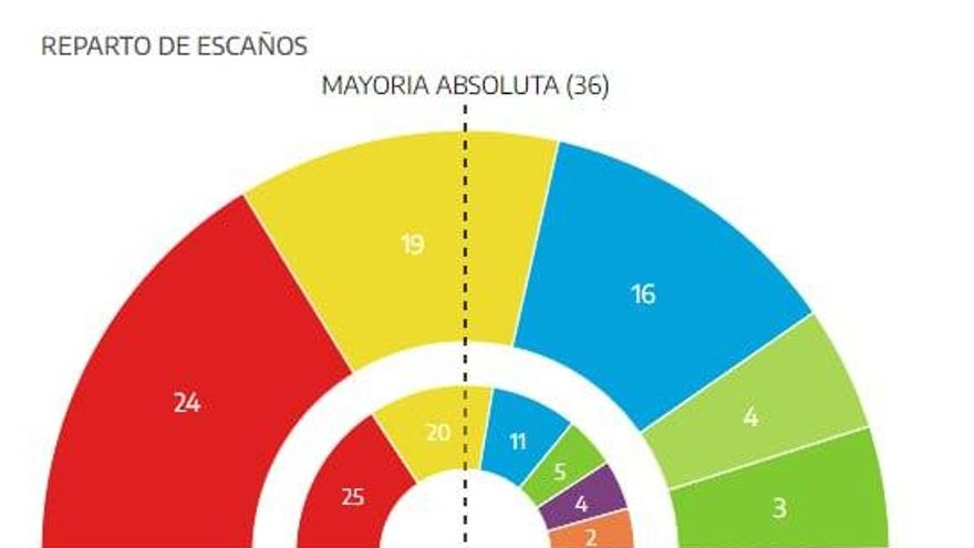 Canarias escaños
