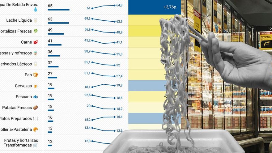 Radiografía de la cesta de la compra: gastamos 81.000 millones, más platos preparados y preferimos ir al 'súper'