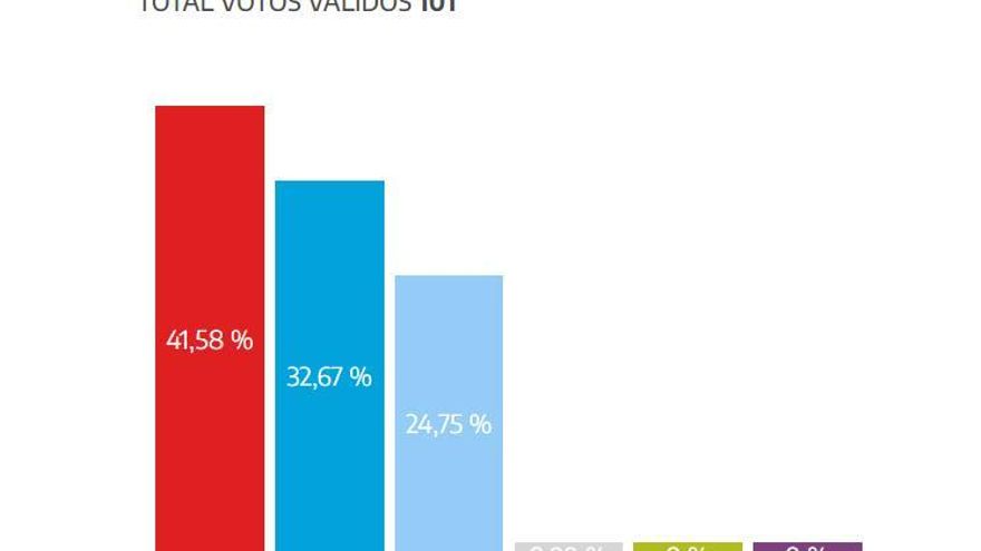 El recuento en Negueira de Muñiz (Lugo)