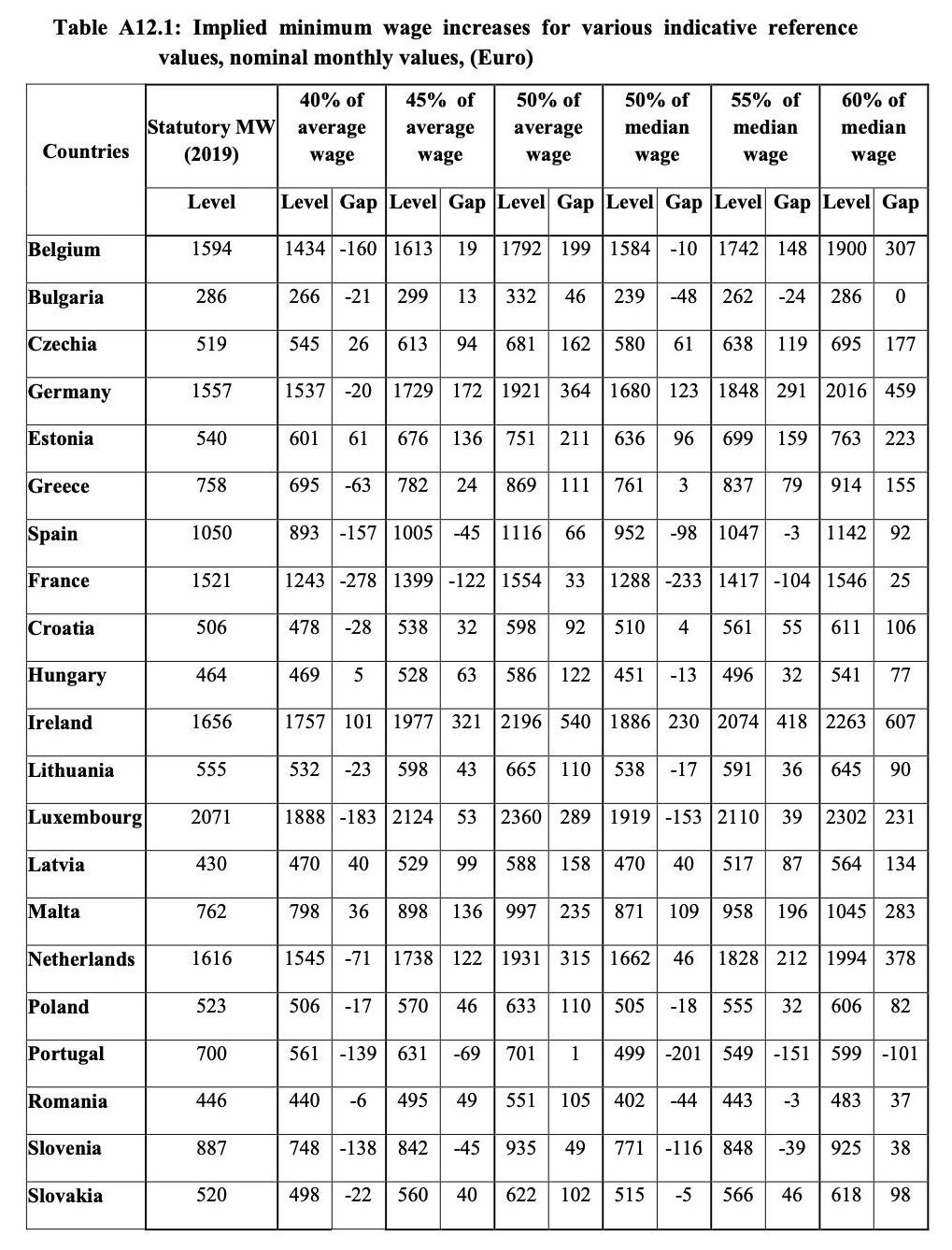 Comparación de salarios mínimos en la Unión Europea.