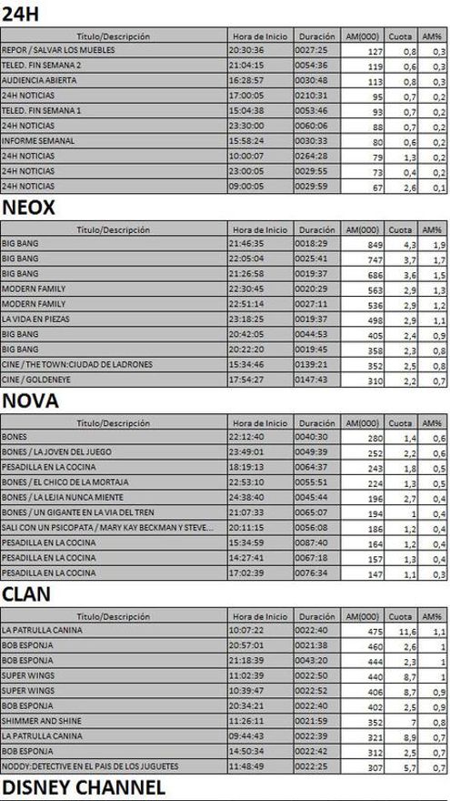 Los 10 más vistos TDT 5 marzo de 2017