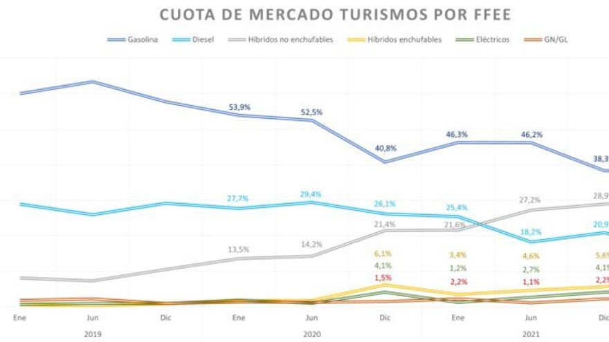 Gráfico que muestra la evolución de la cuota de mercado de turismos en función de su fuente de energía (fuente: Anfac).