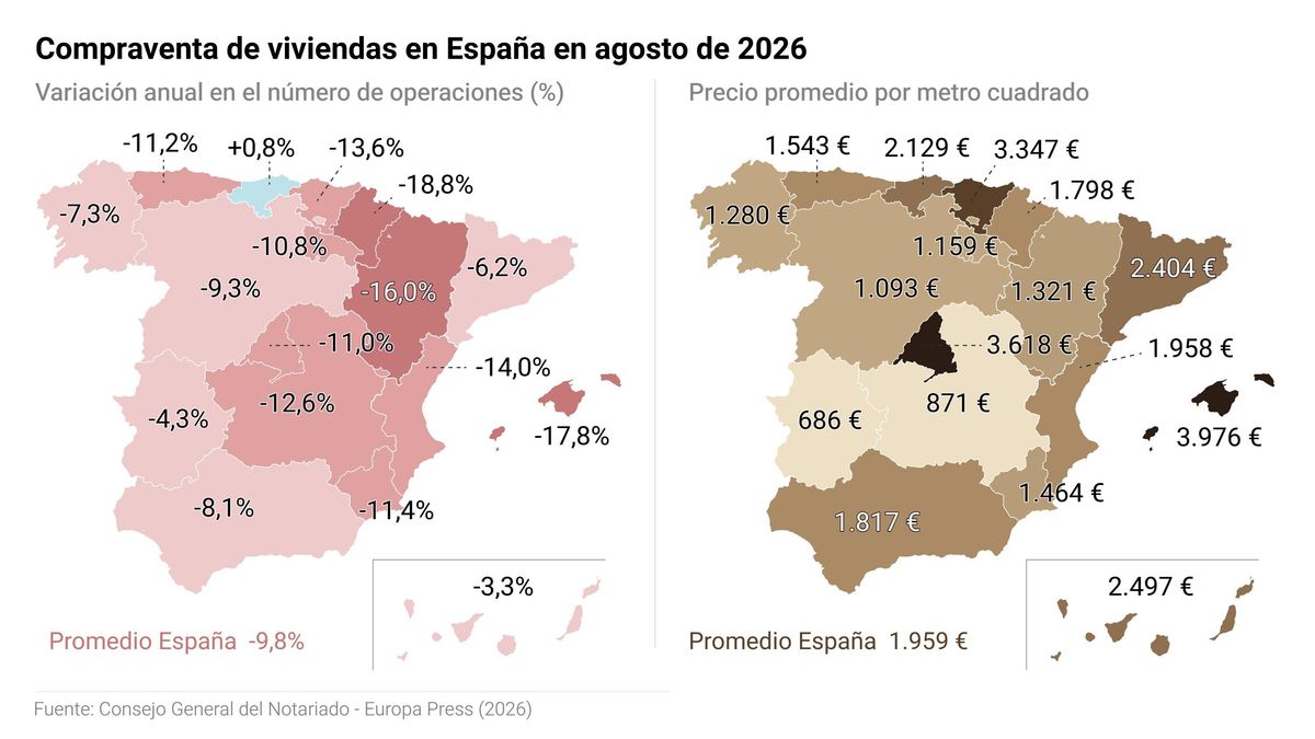Cantabria es la comunidad donde subió la compraventa de viviendas en agosto