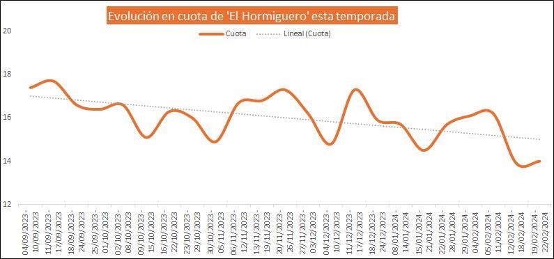 Evolución cuota de 'El Hormiguero' esta temporada