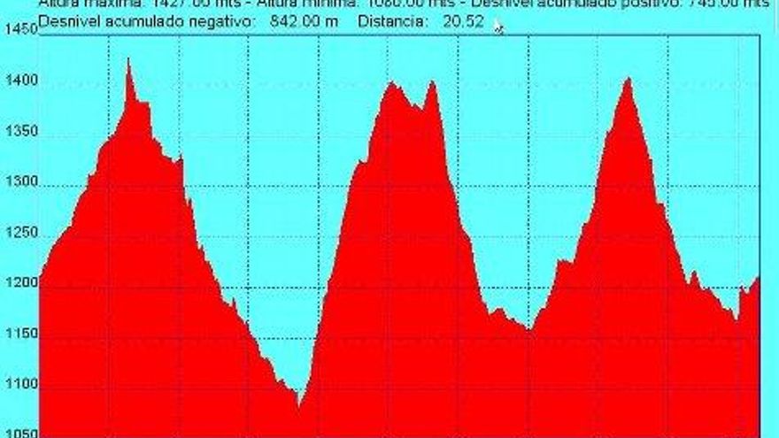 Perfil de la ruta Cuatro Pueblos.