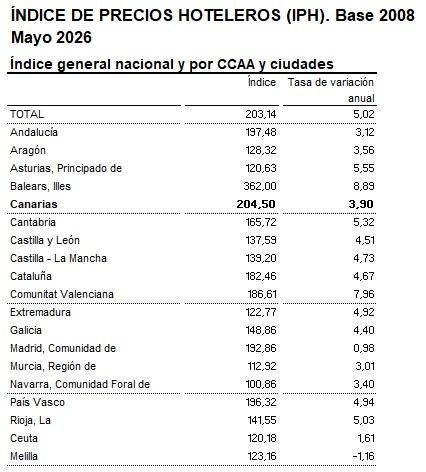 Fuente: INE, Coyuntura Turística Hotelera, mayo de 2026.