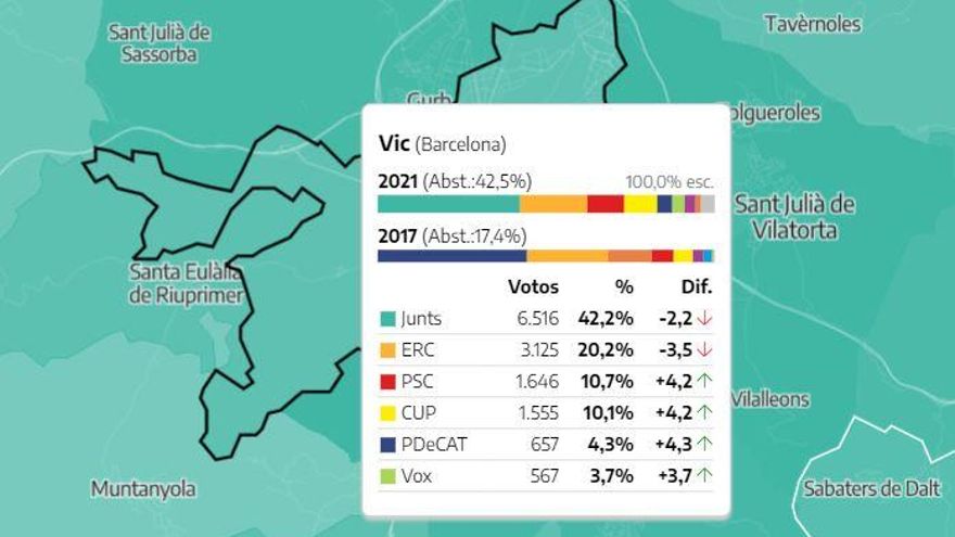 Resultados en Vic