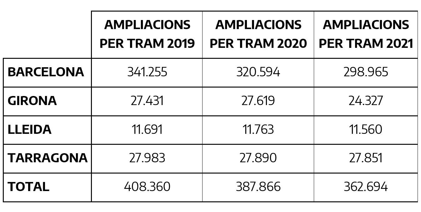 362.694 famílies a l’ampliació per trams, una xifra lleugerament inferior a la de 2020