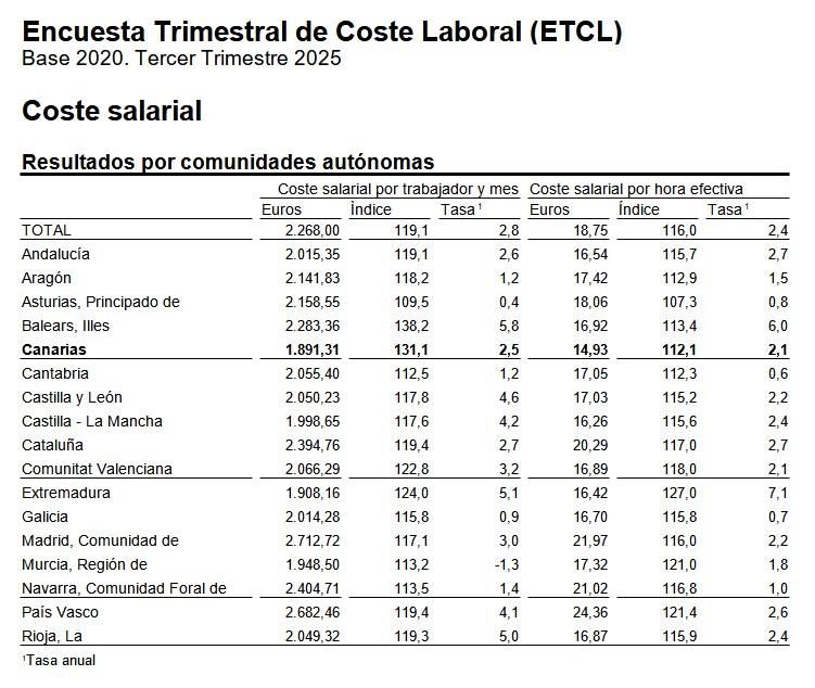 Fuente: Encuesta Trimestral de Coste Laboral (salario bruto), tabla de costes salariales por CCAA, tercer trimestre de 2025, INE.