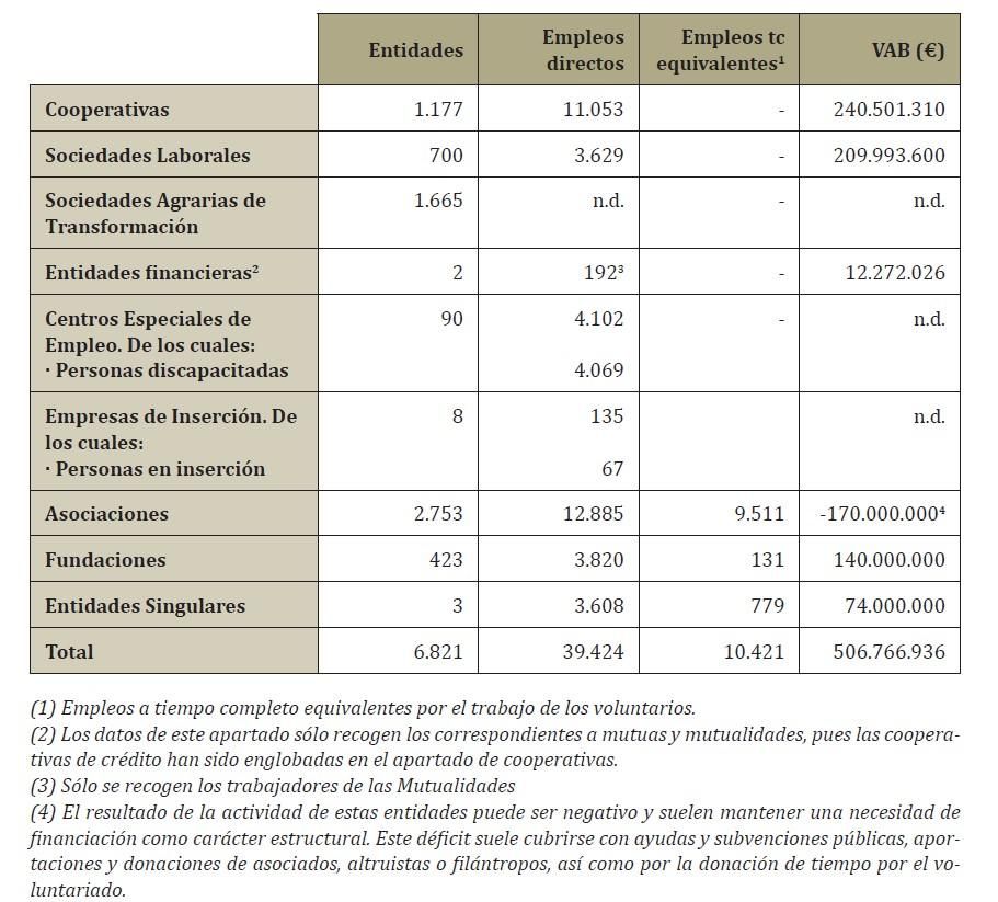 Las grandes cifras de la Economía Social en Castilla-La Mancha