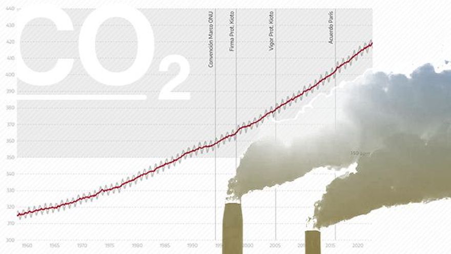 La crisis climática en datos: el quid de la cuestión es la concentración de CO2 en la atmósfera